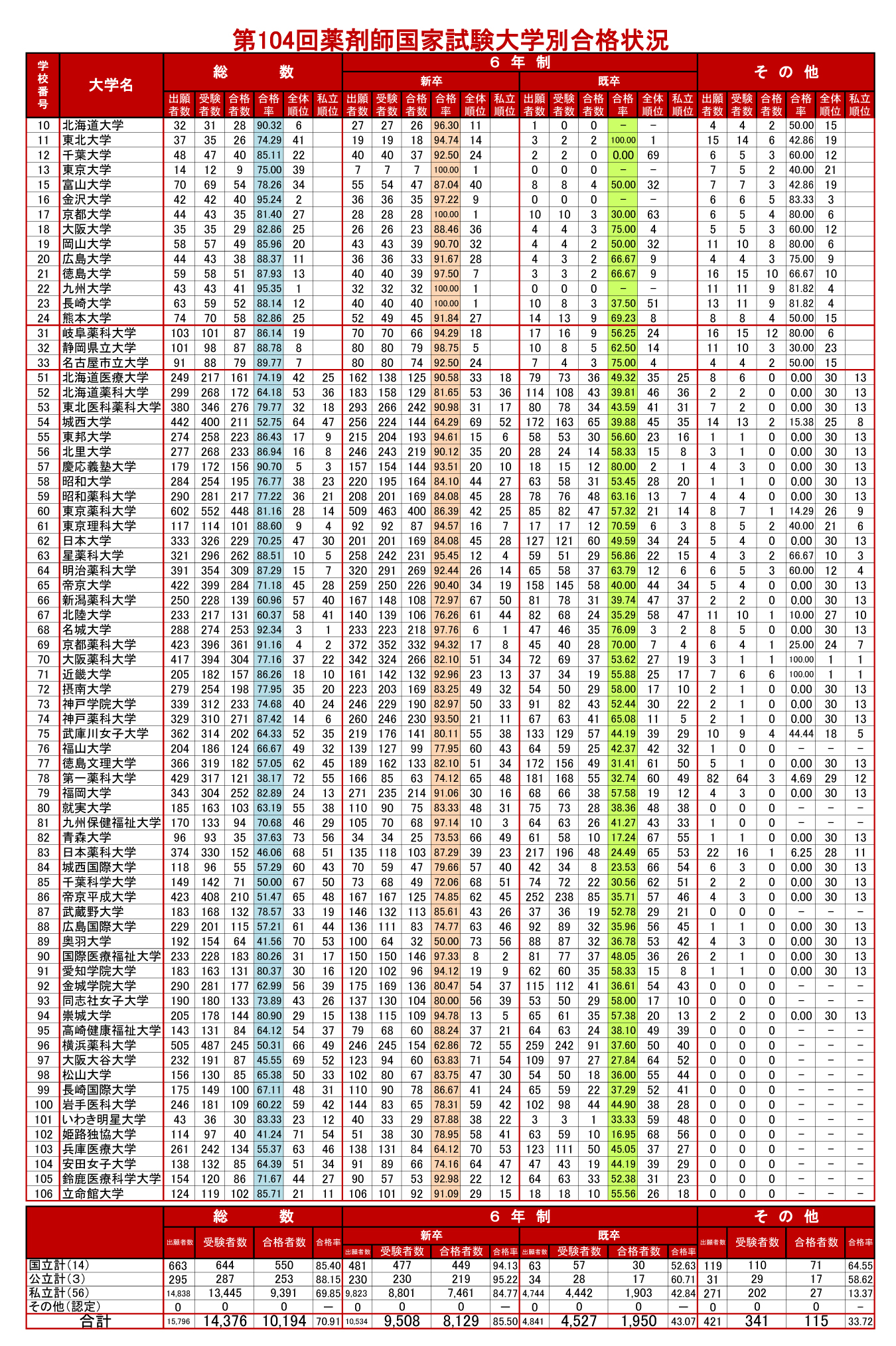 薬剤師国家試験 104回 合格率 大学別 Hello Doctor