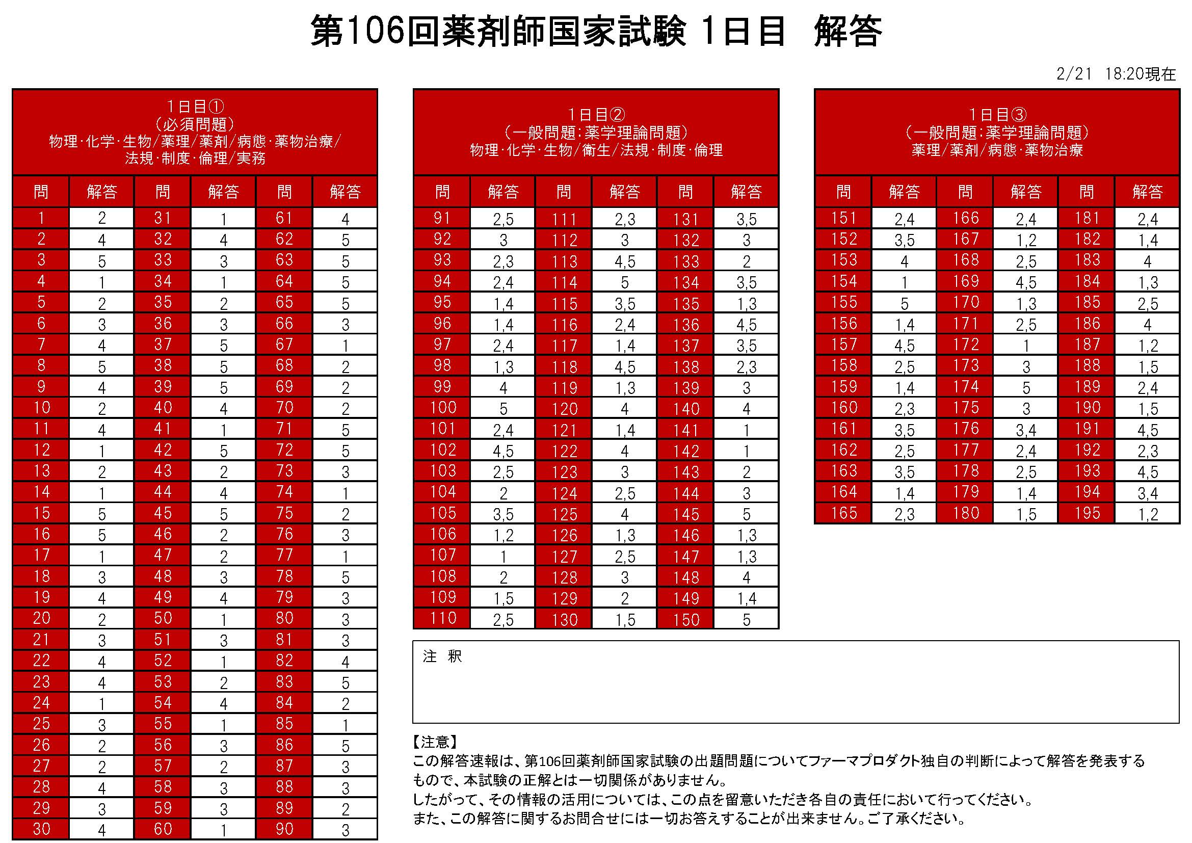難易 回 国家 度 106 試験 薬剤師