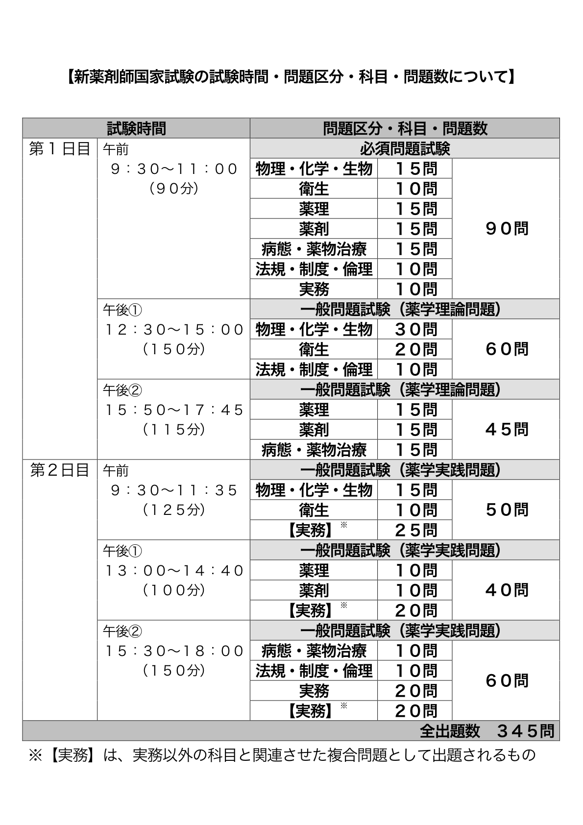 試験 会場 国家 薬剤師