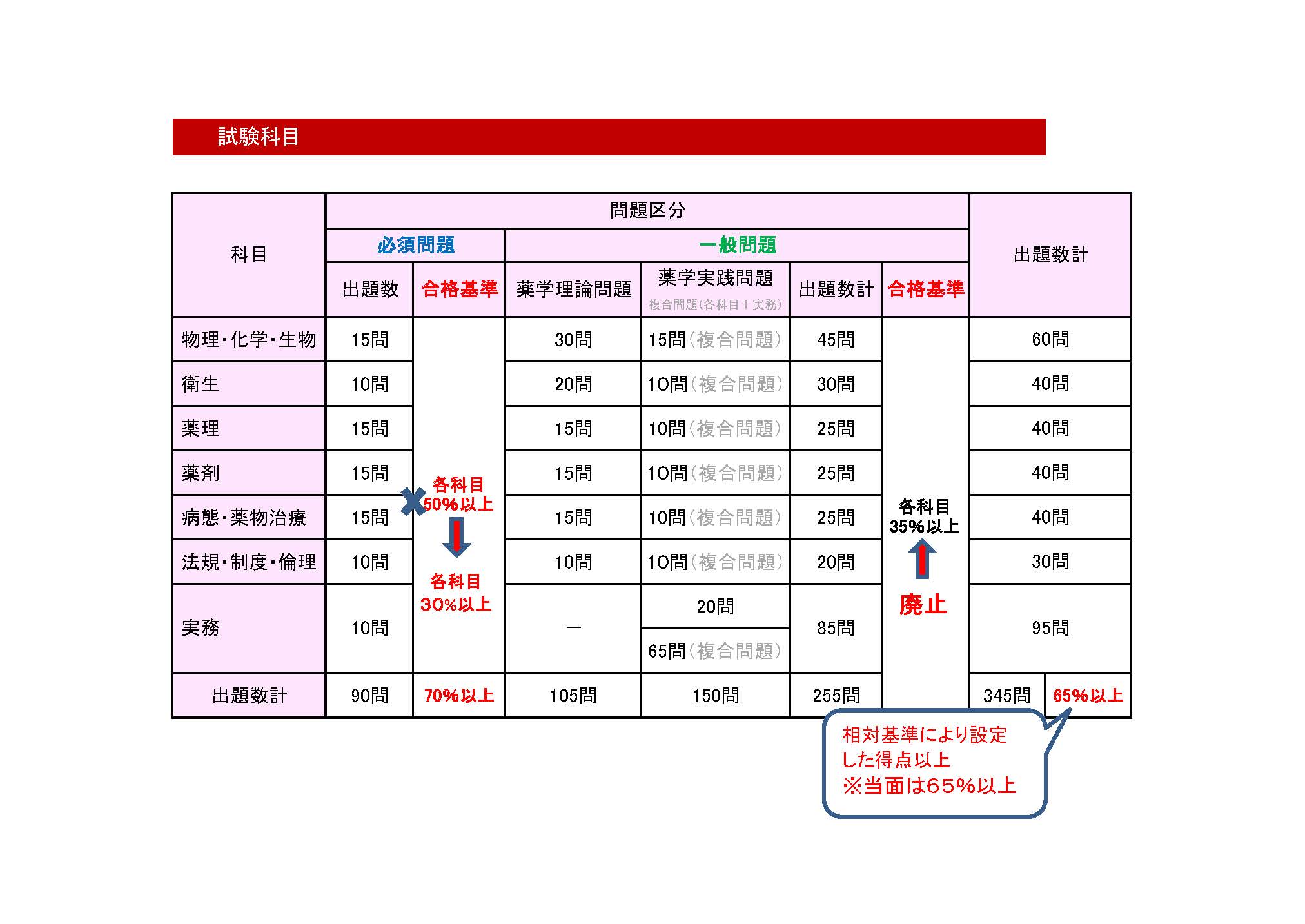 薬剤師国家試験 平均点 厚生労働省 Hello Doctor