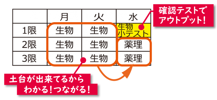 ファーマプロダクトの時間割