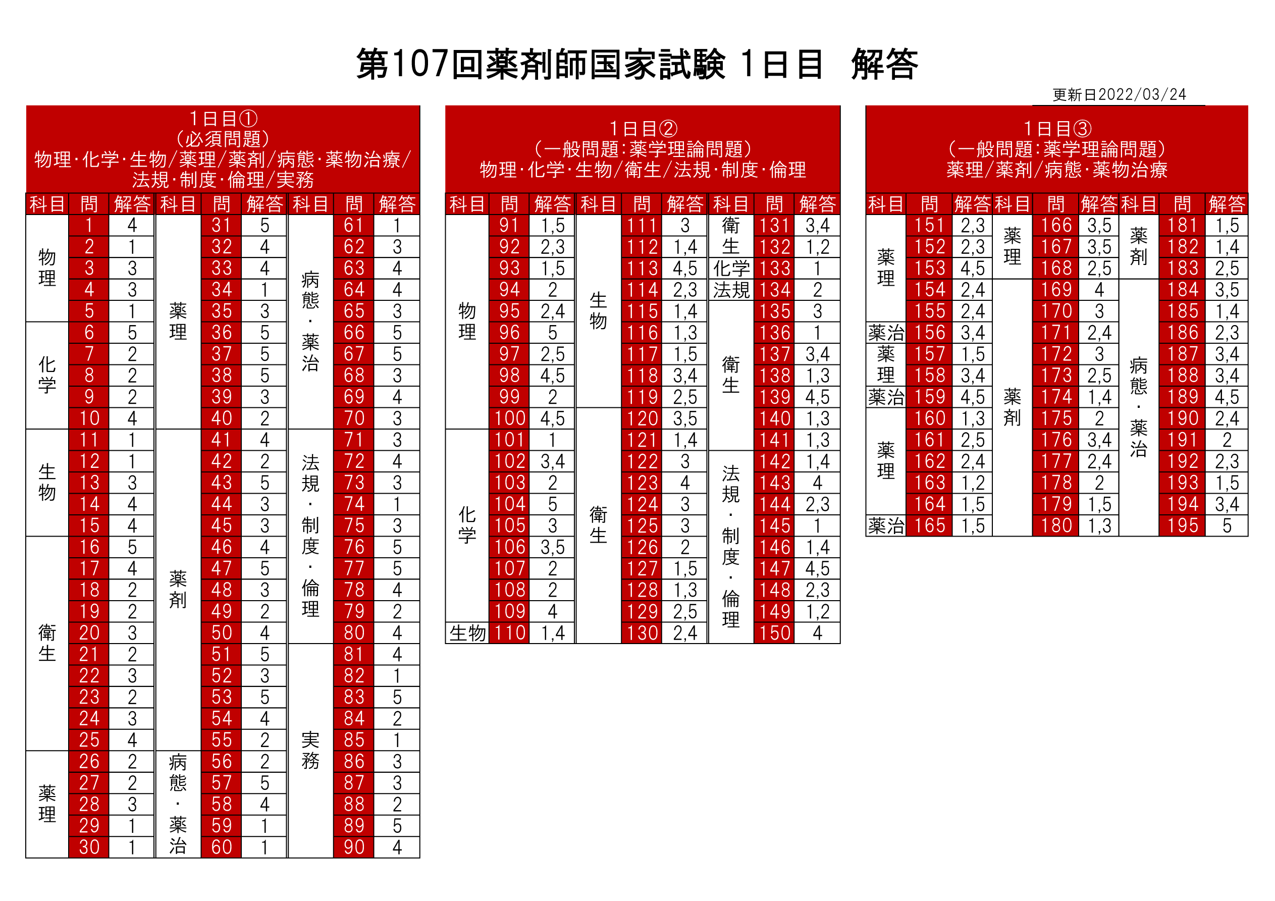 第107回薬剤師国家試験情報 | 薬剤師国家試験対策予備校-ファーマ ...