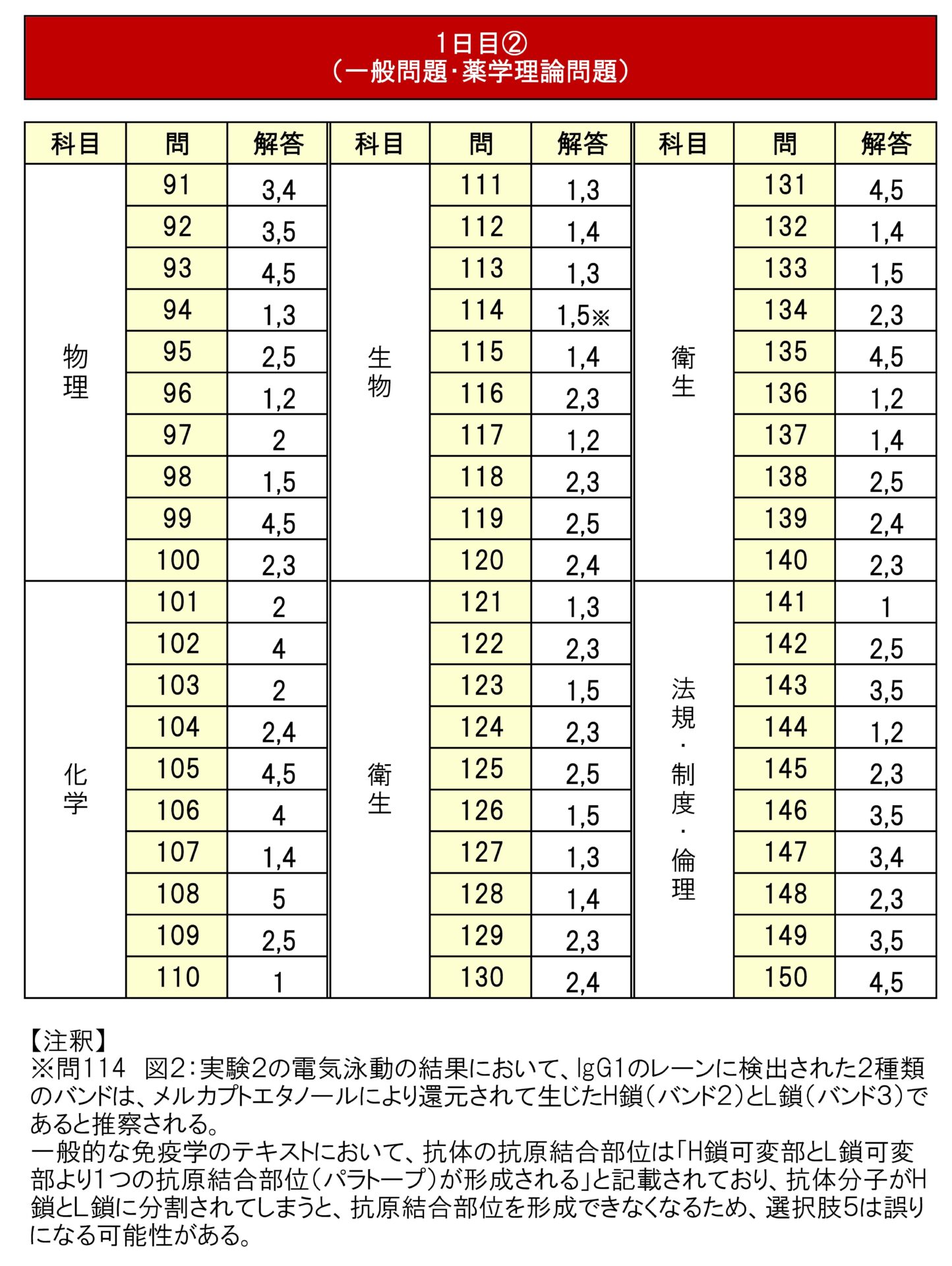 第111回薬剤師国家試験 解答速報 – 薬剤師国家試験対策予備校-ファーマ