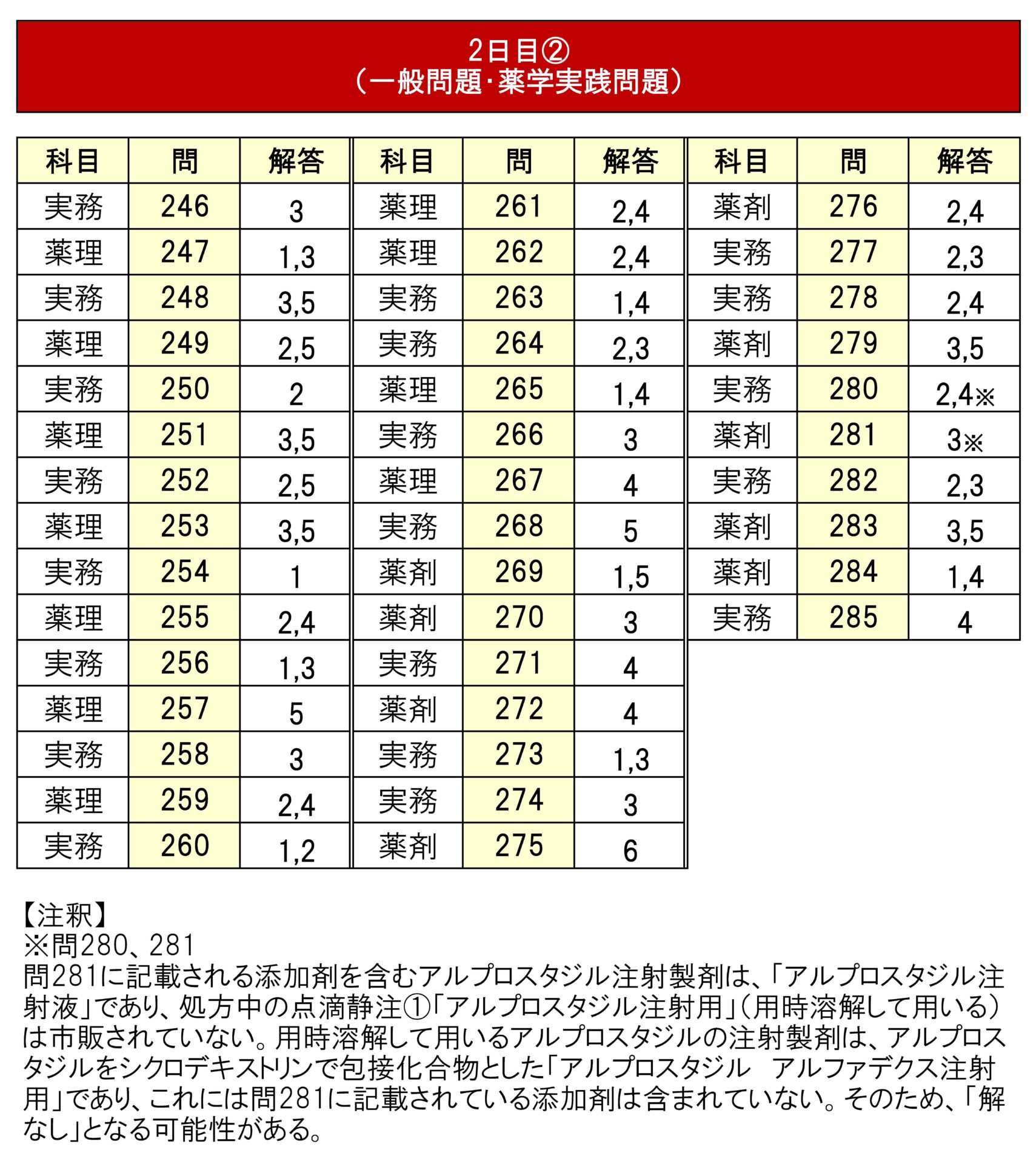 第111回薬剤師国家試験 解答速報 – 薬剤師国家試験対策予備校-ファーマ