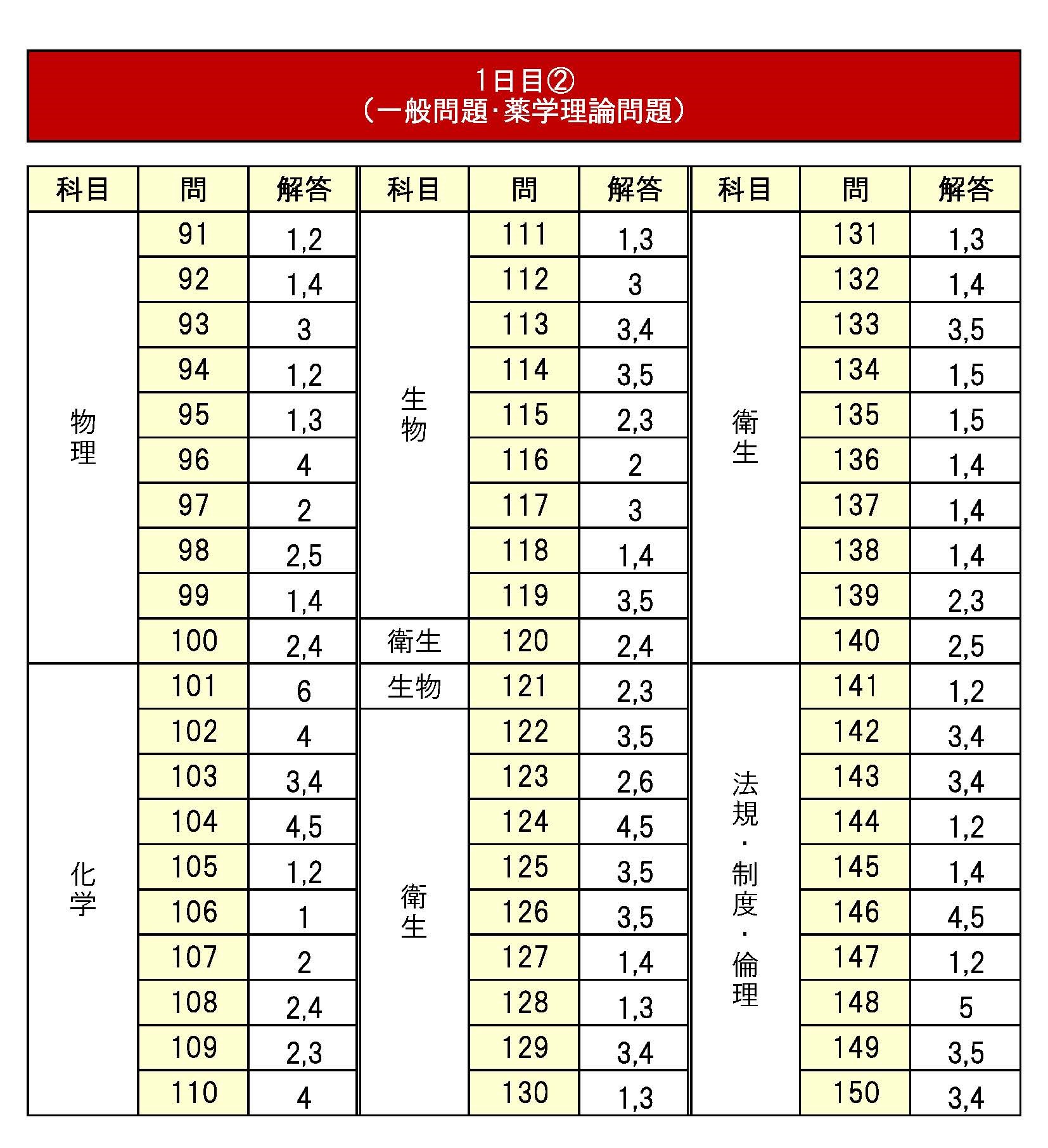 薬学ゼミナール 第110回 薬剤師国試対策 ぎゅっと要点コース ぎゅっとアウトプット本2025年合格目標 状態良い9冊 103L3D 110回薬剤師国家試験 ぎゅっとアウトプット本 問題&解説 1〜9 薬