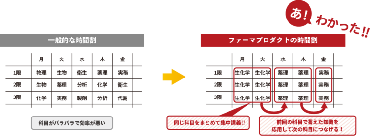 ファーマプロダクトの時間割